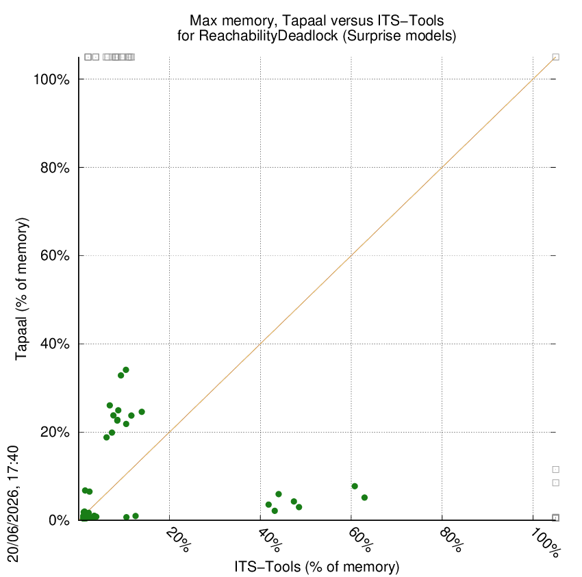 memory chart