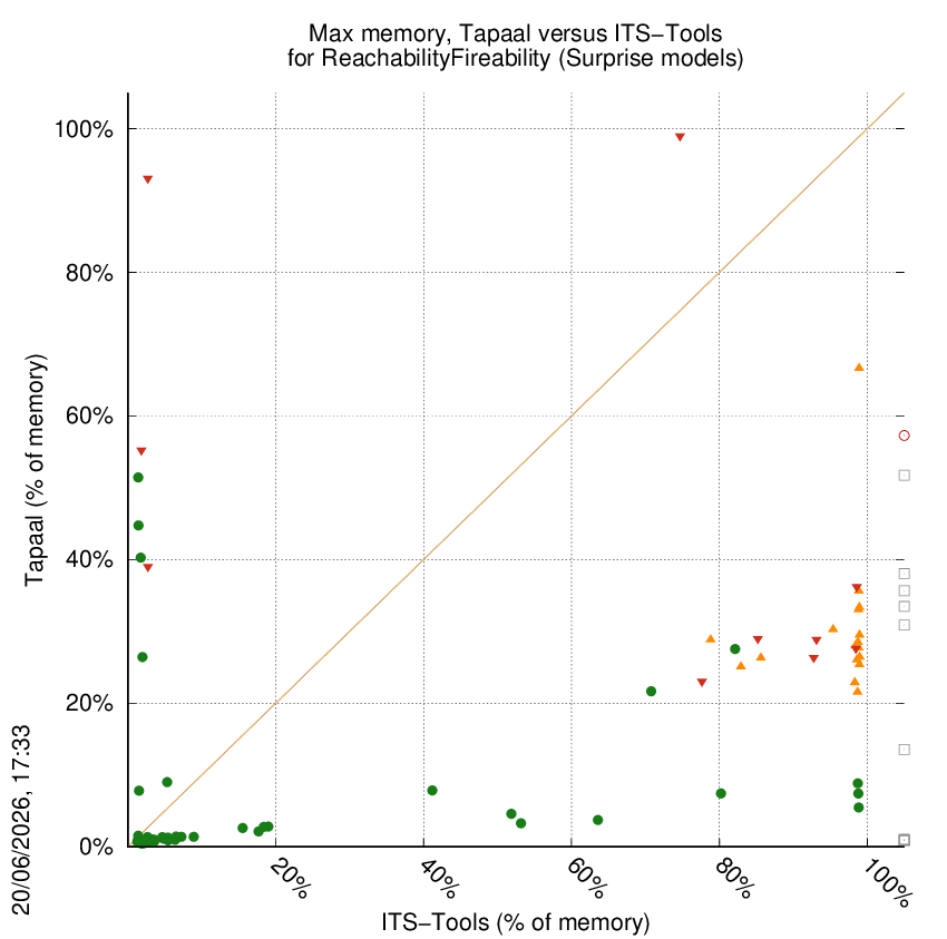 memory chart