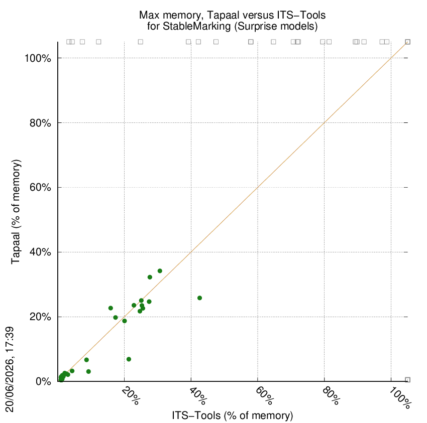 memory chart