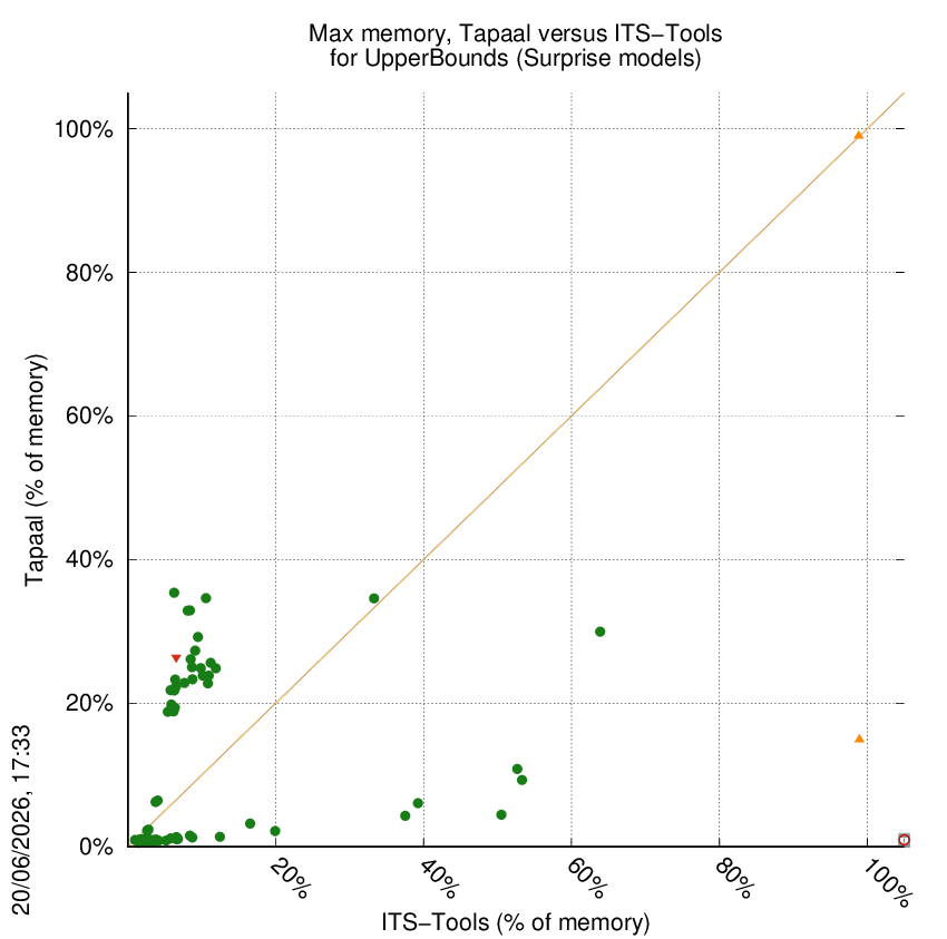 memory chart
