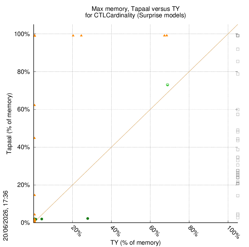 memory chart