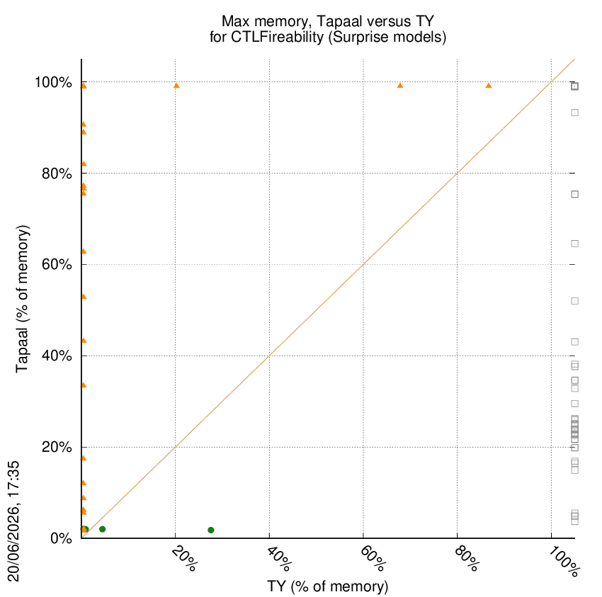 memory chart
