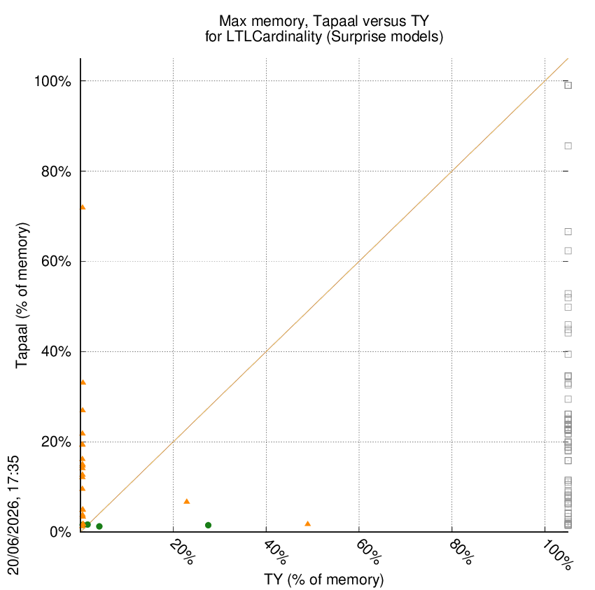 memory chart