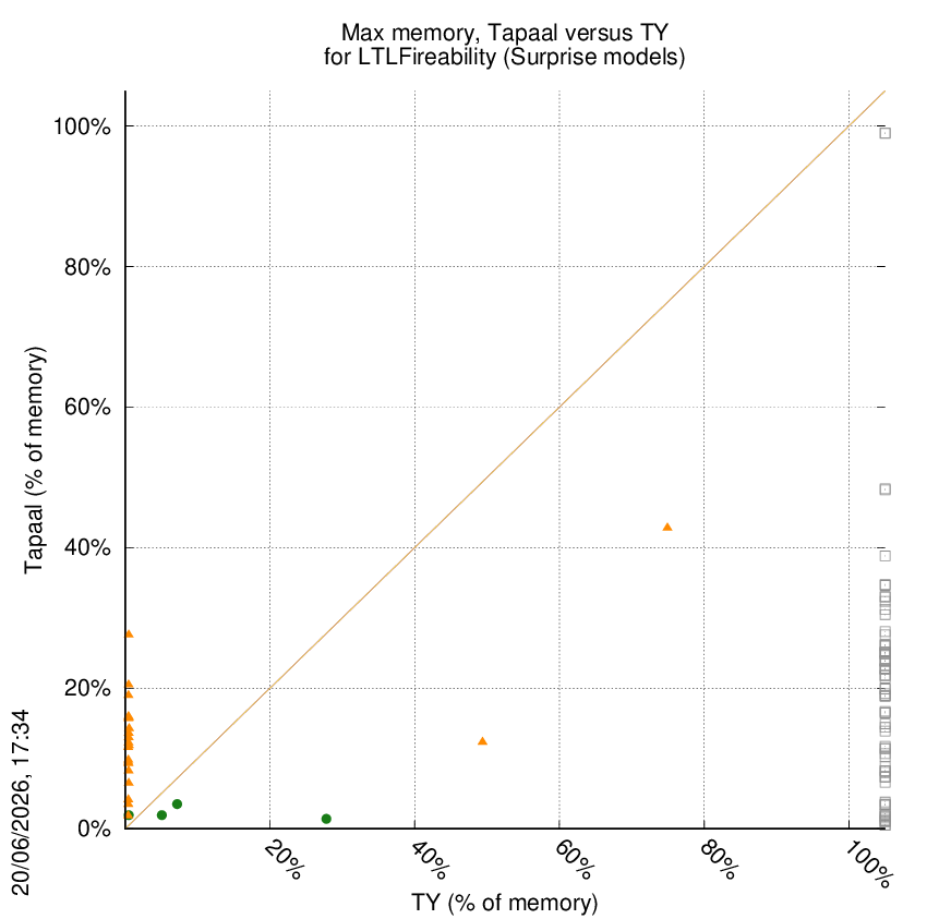 memory chart