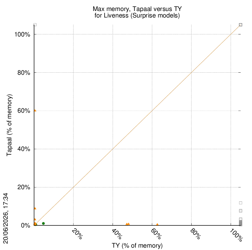 memory chart