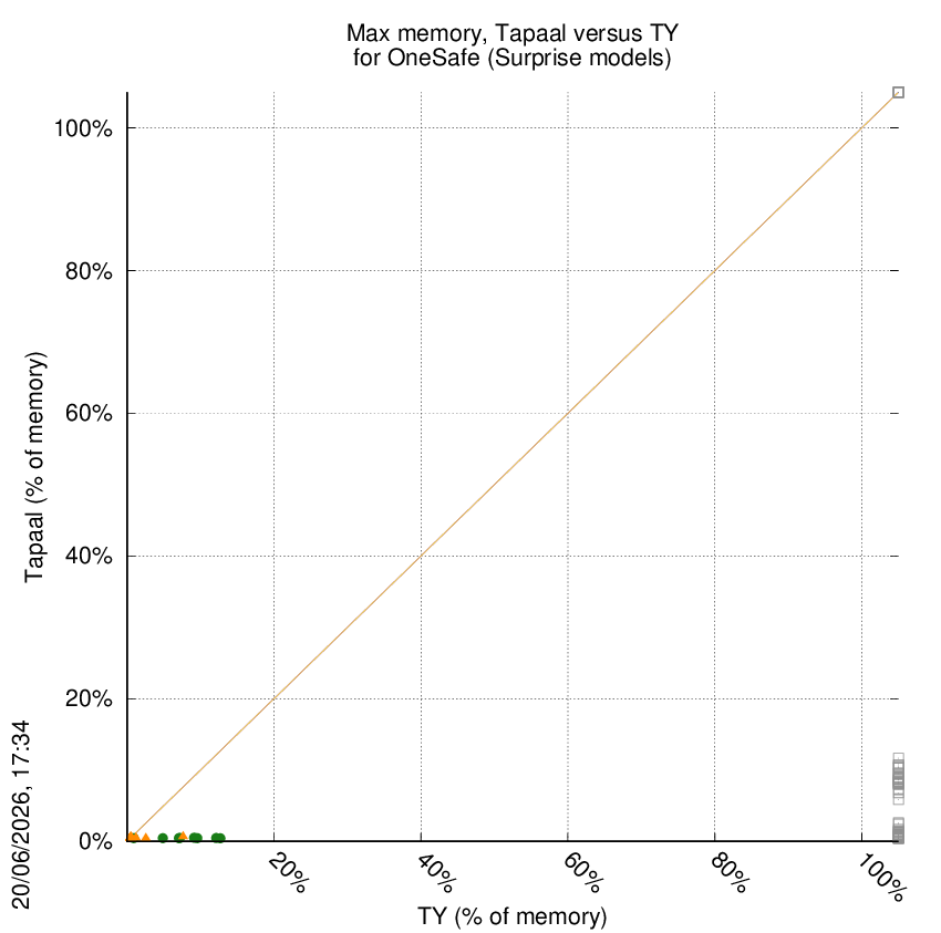 memory chart