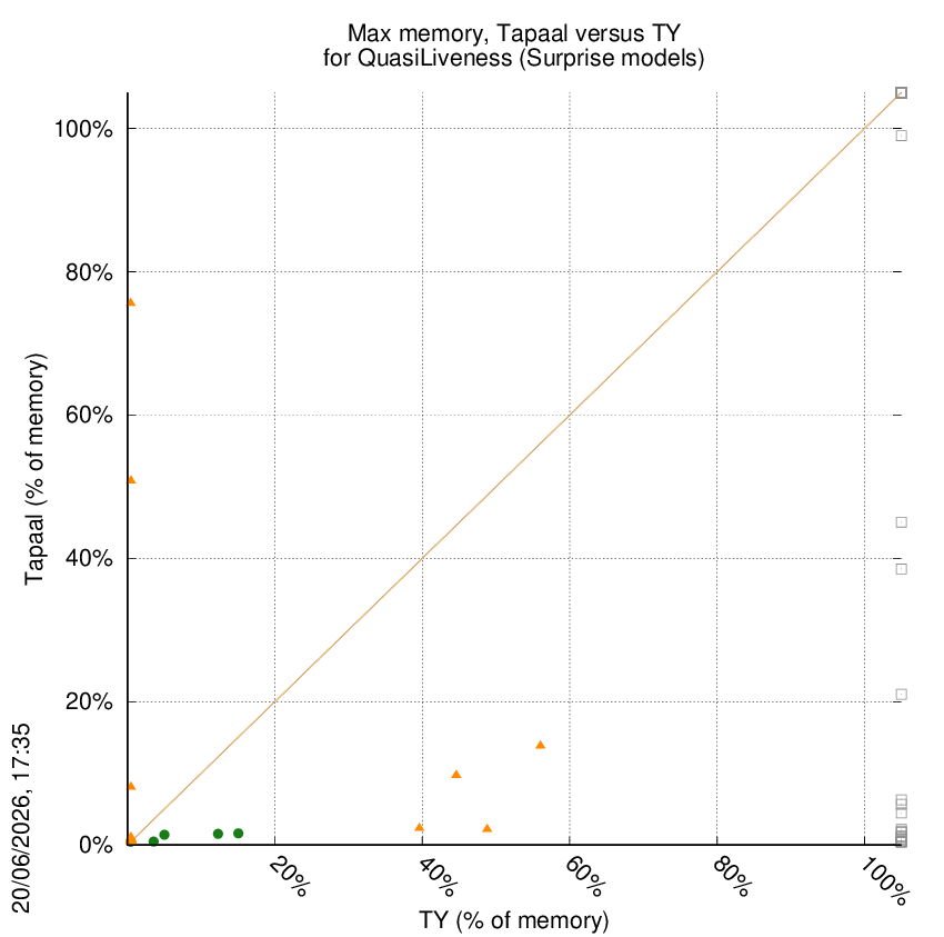 memory chart
