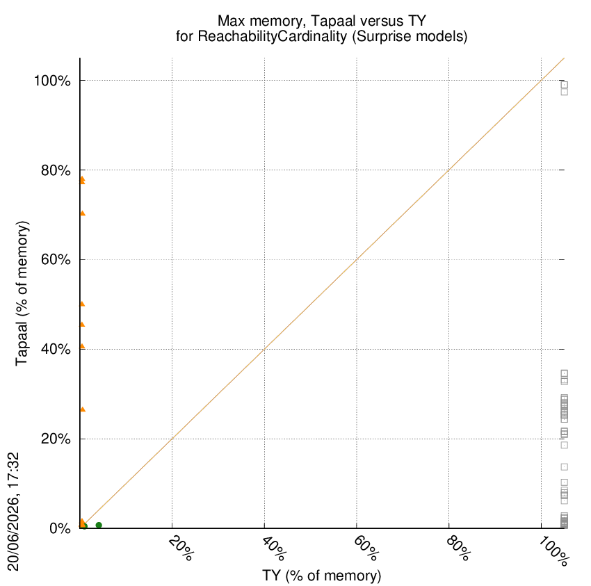 memory chart