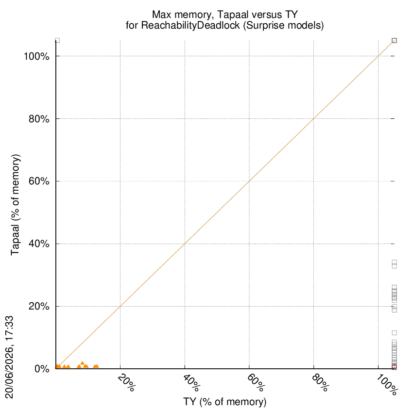 memory chart