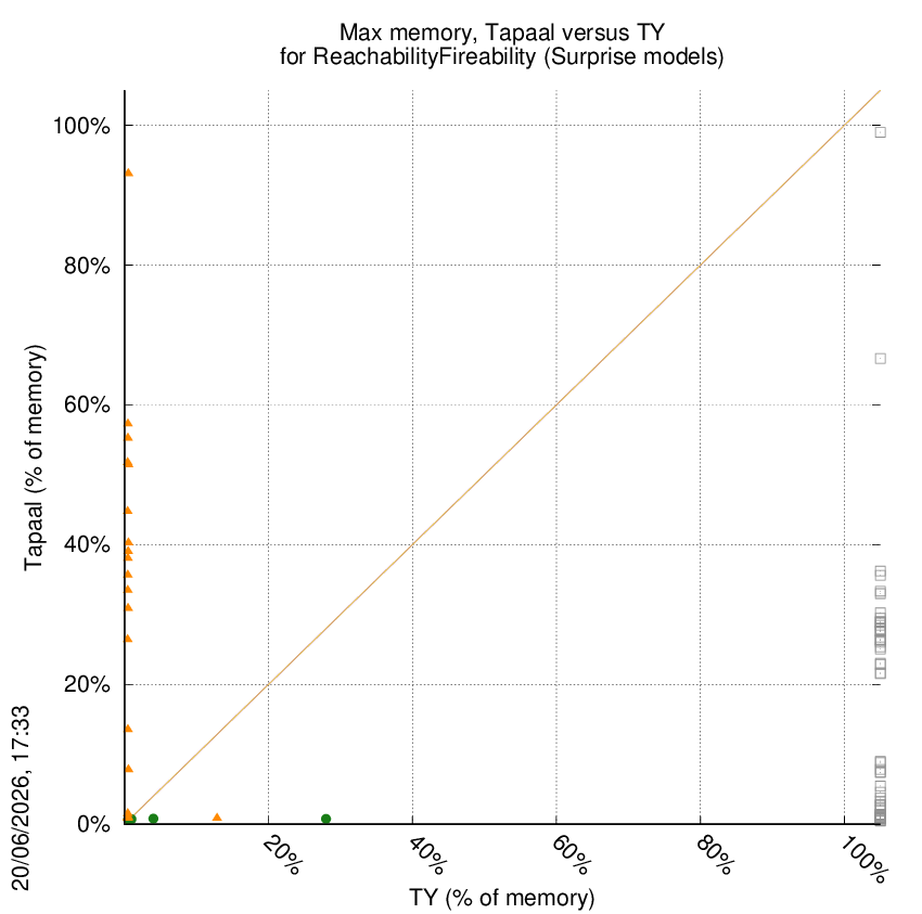 memory chart