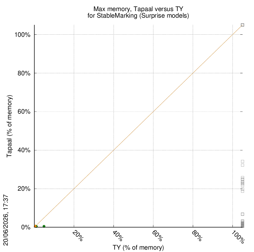 memory chart