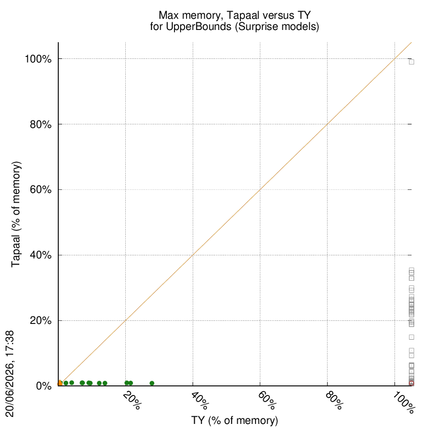 memory chart