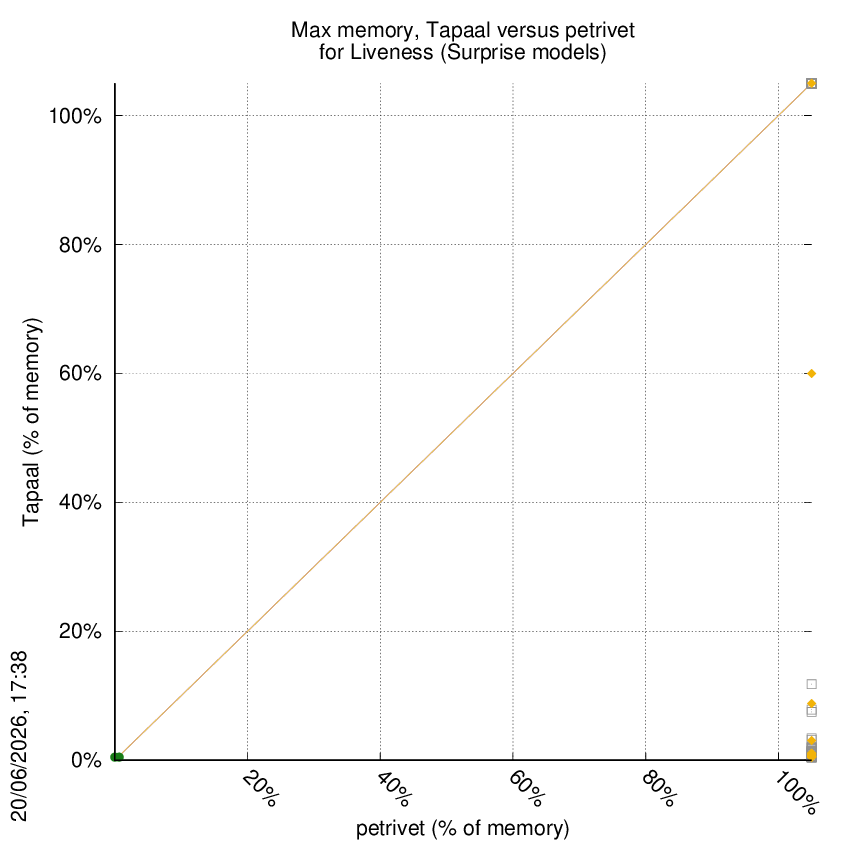 memory chart