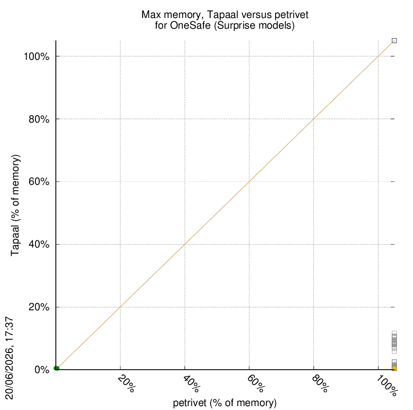 memory chart