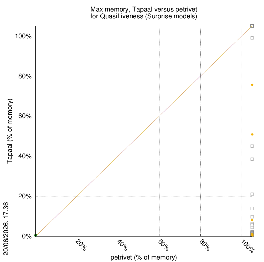 memory chart