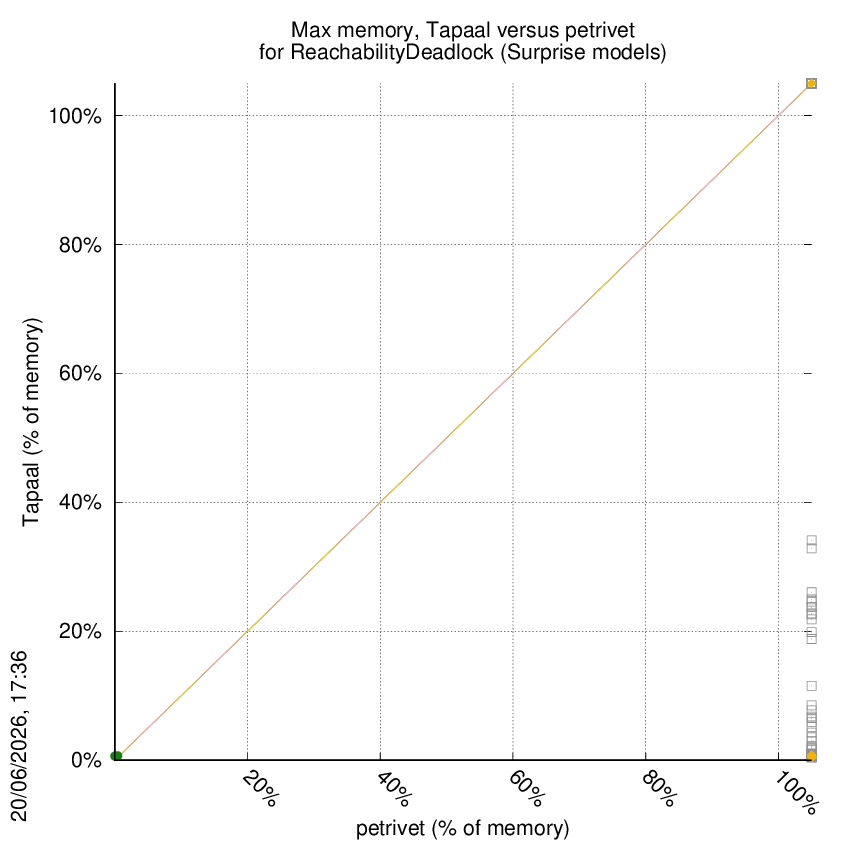 memory chart