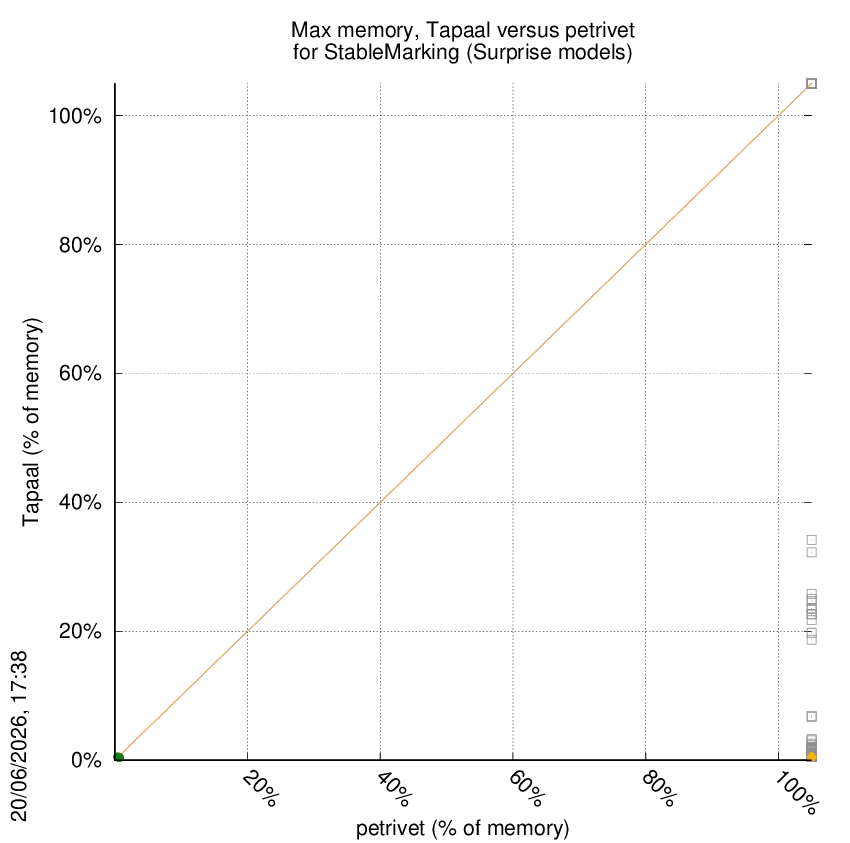 memory chart