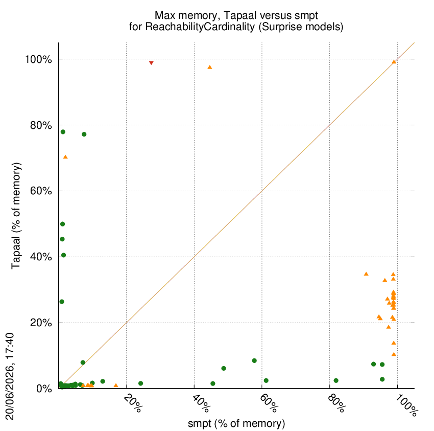 memory chart