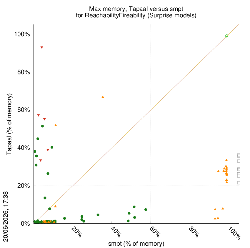 memory chart