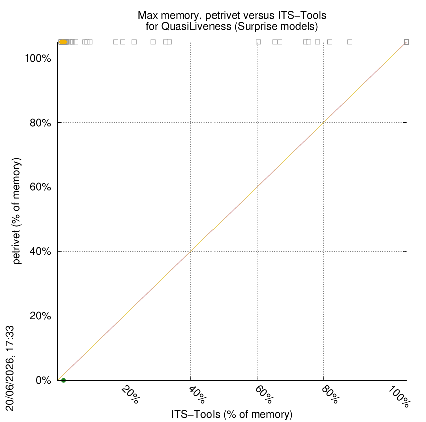 memory chart