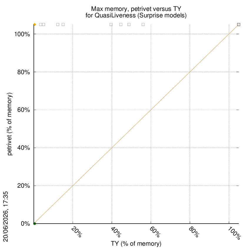 memory chart