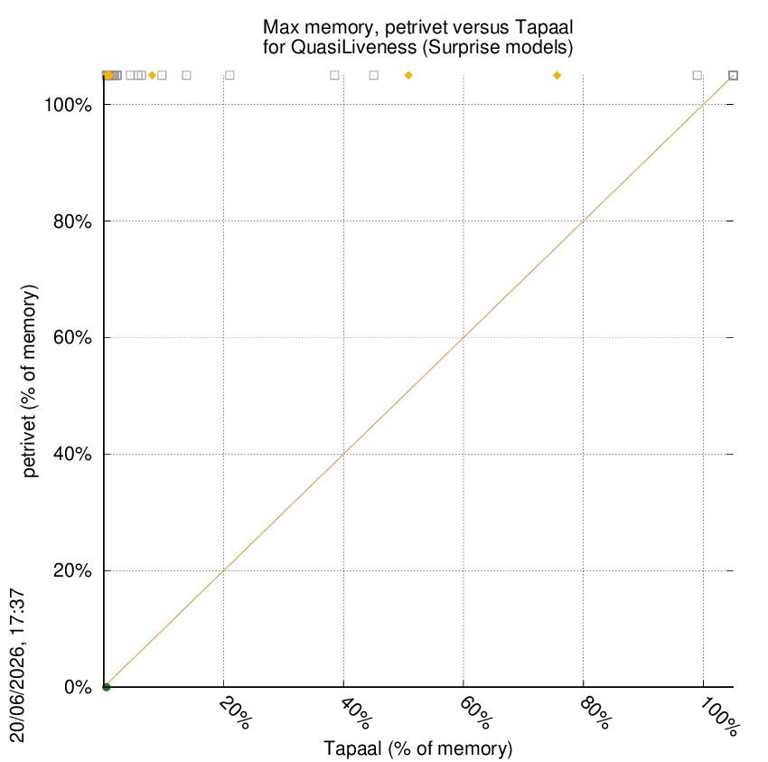 memory chart