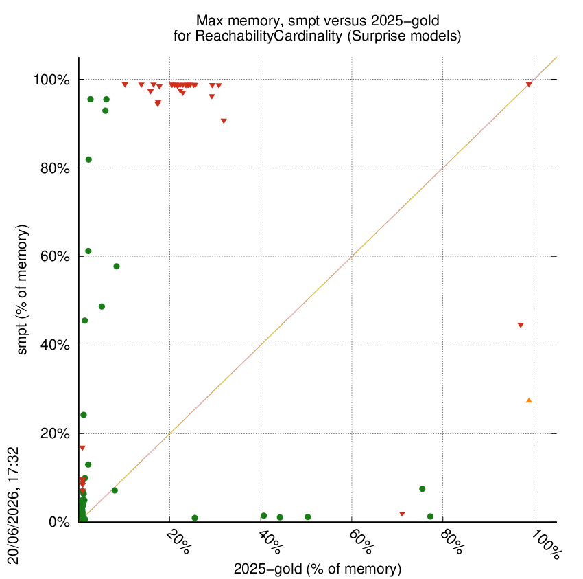 memory chart