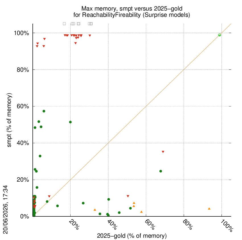 memory chart
