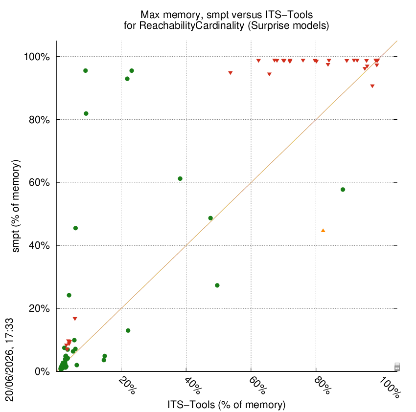 memory chart
