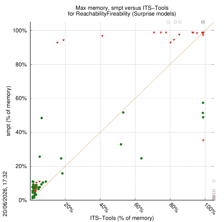 memory chart