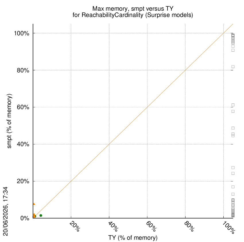 memory chart