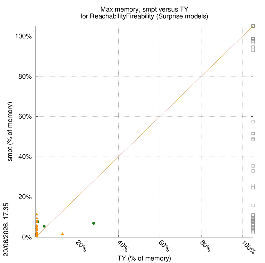 memory chart