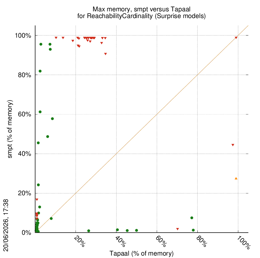memory chart