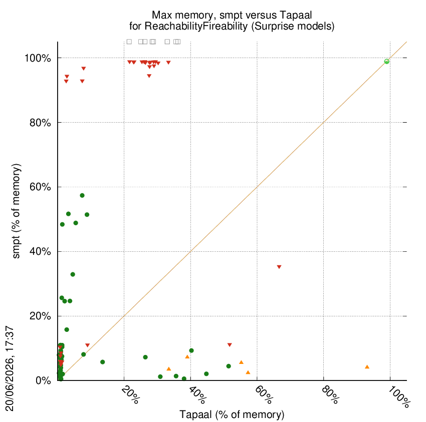 memory chart