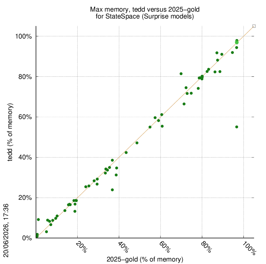 memory chart