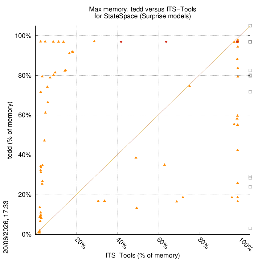 memory chart