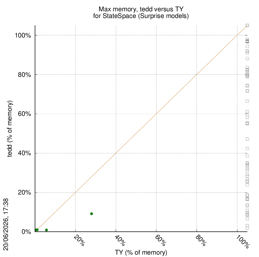 memory chart