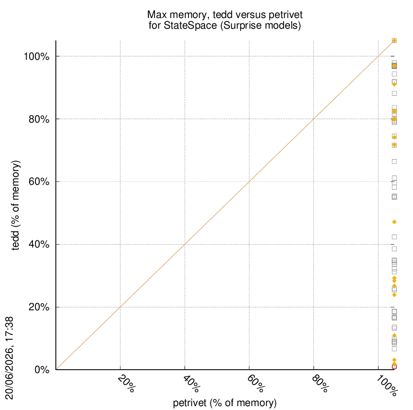memory chart
