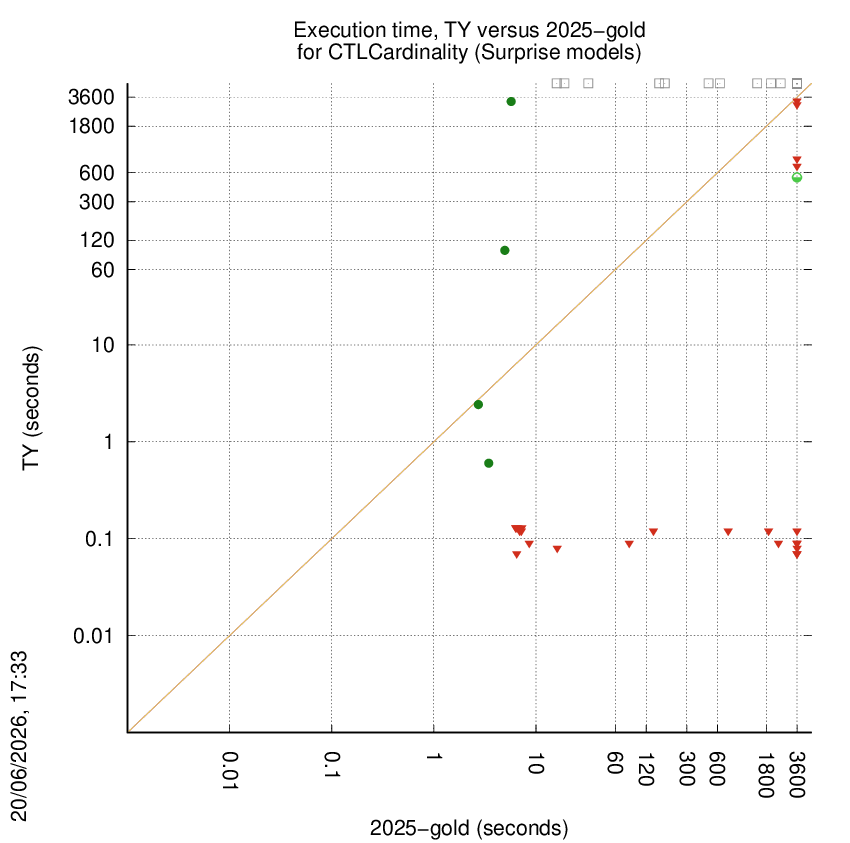 time chart