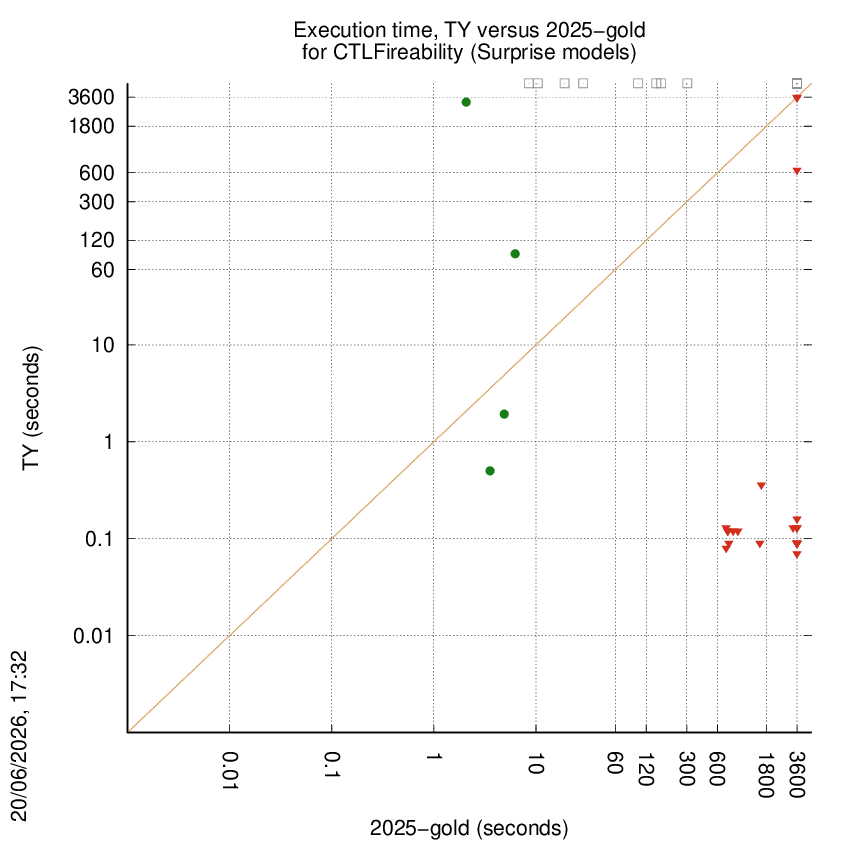 time chart