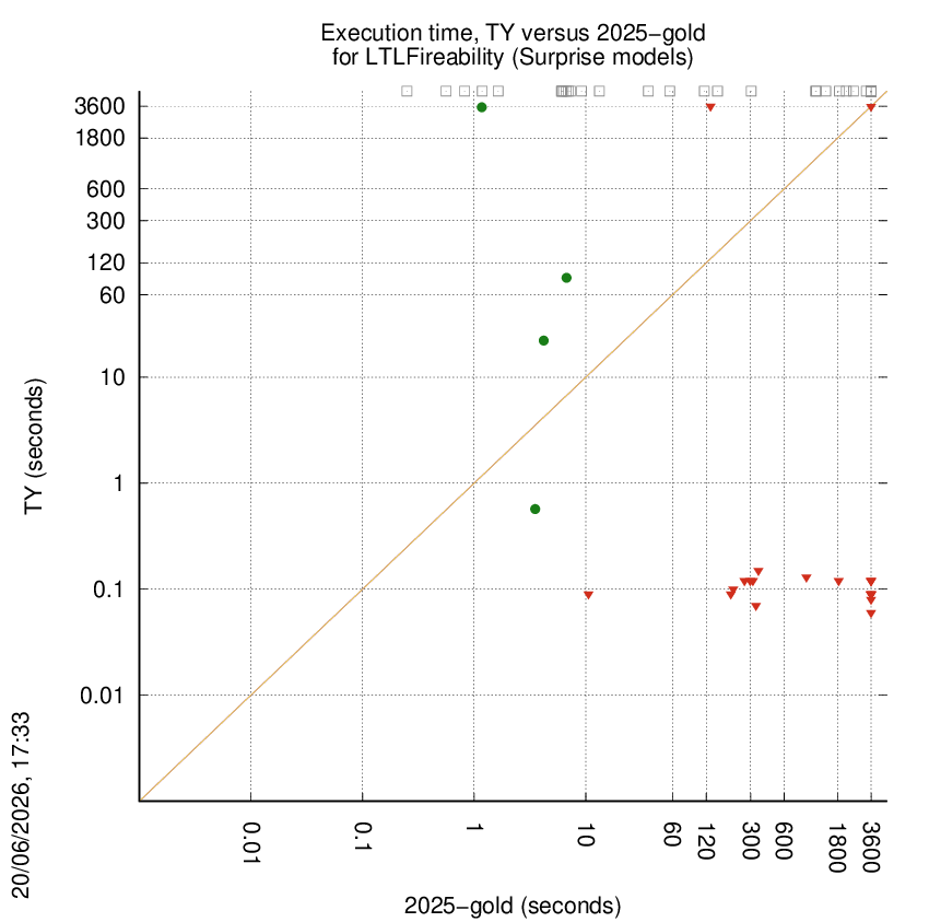 time chart