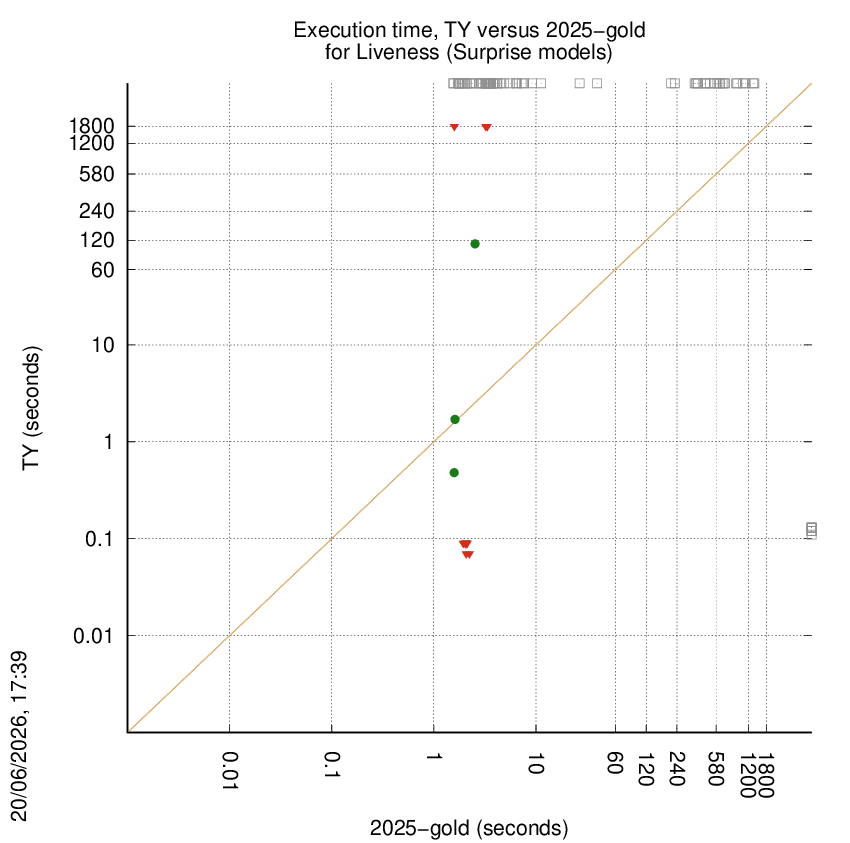 time chart