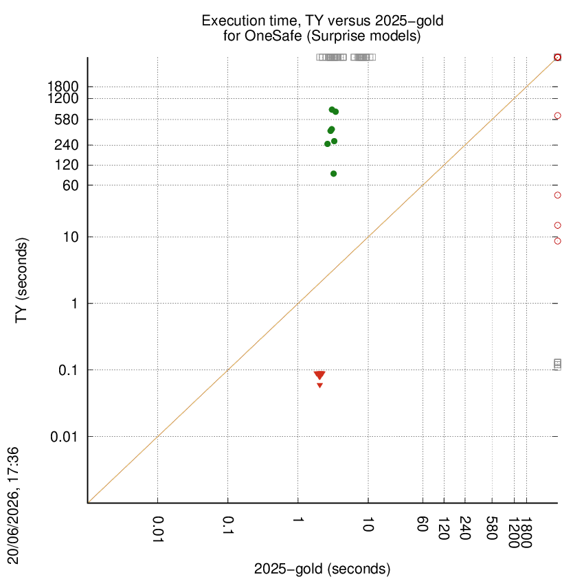 time chart