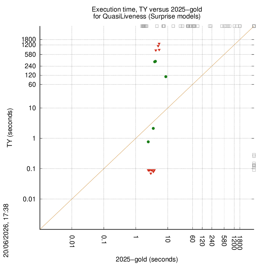 time chart