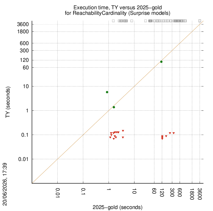 time chart