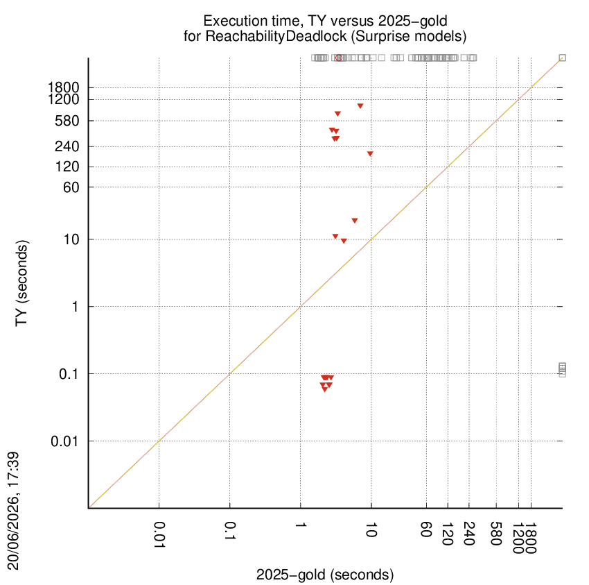 time chart
