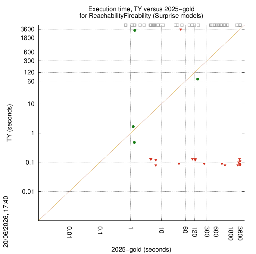 time chart