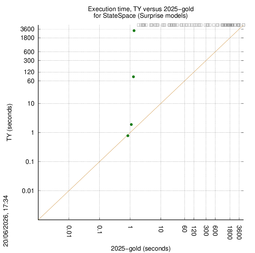 time chart