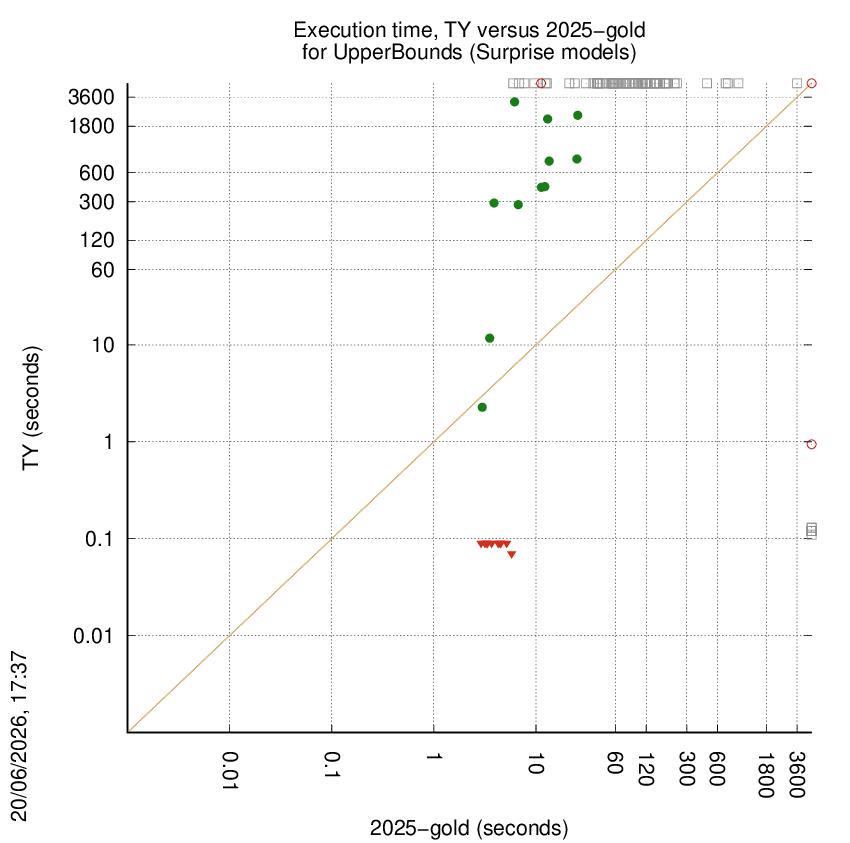 time chart