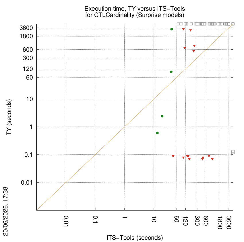 time chart